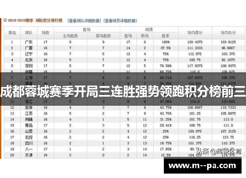 成都蓉城赛季开局三连胜强势领跑积分榜前三 成都蓉城赛季开局三连胜强势领跑积分榜前三